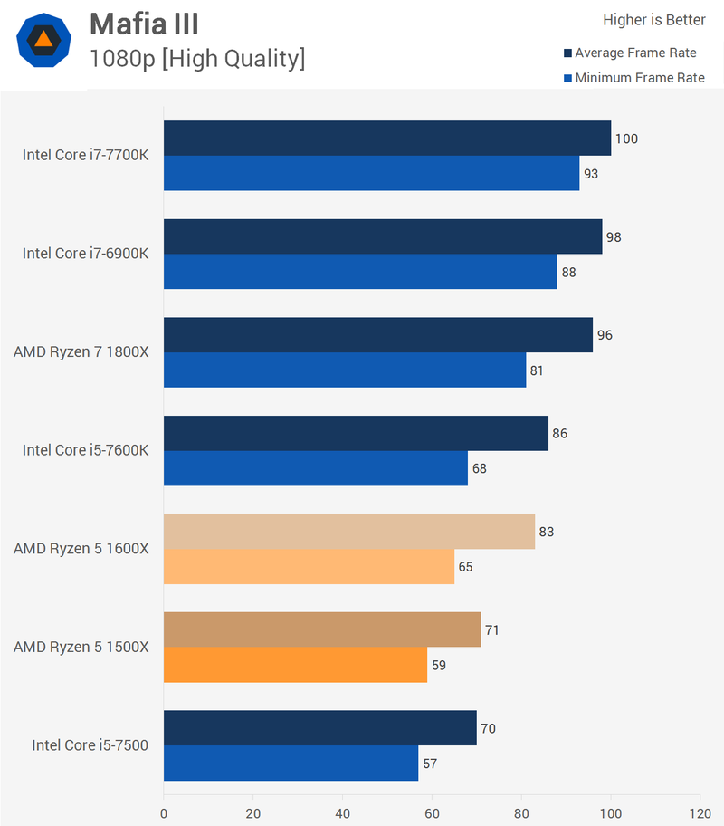 Illustration for article titled AMD Ryzen 5 1600X & 1500X CPU Review: A Fantastic Alternative To Intel